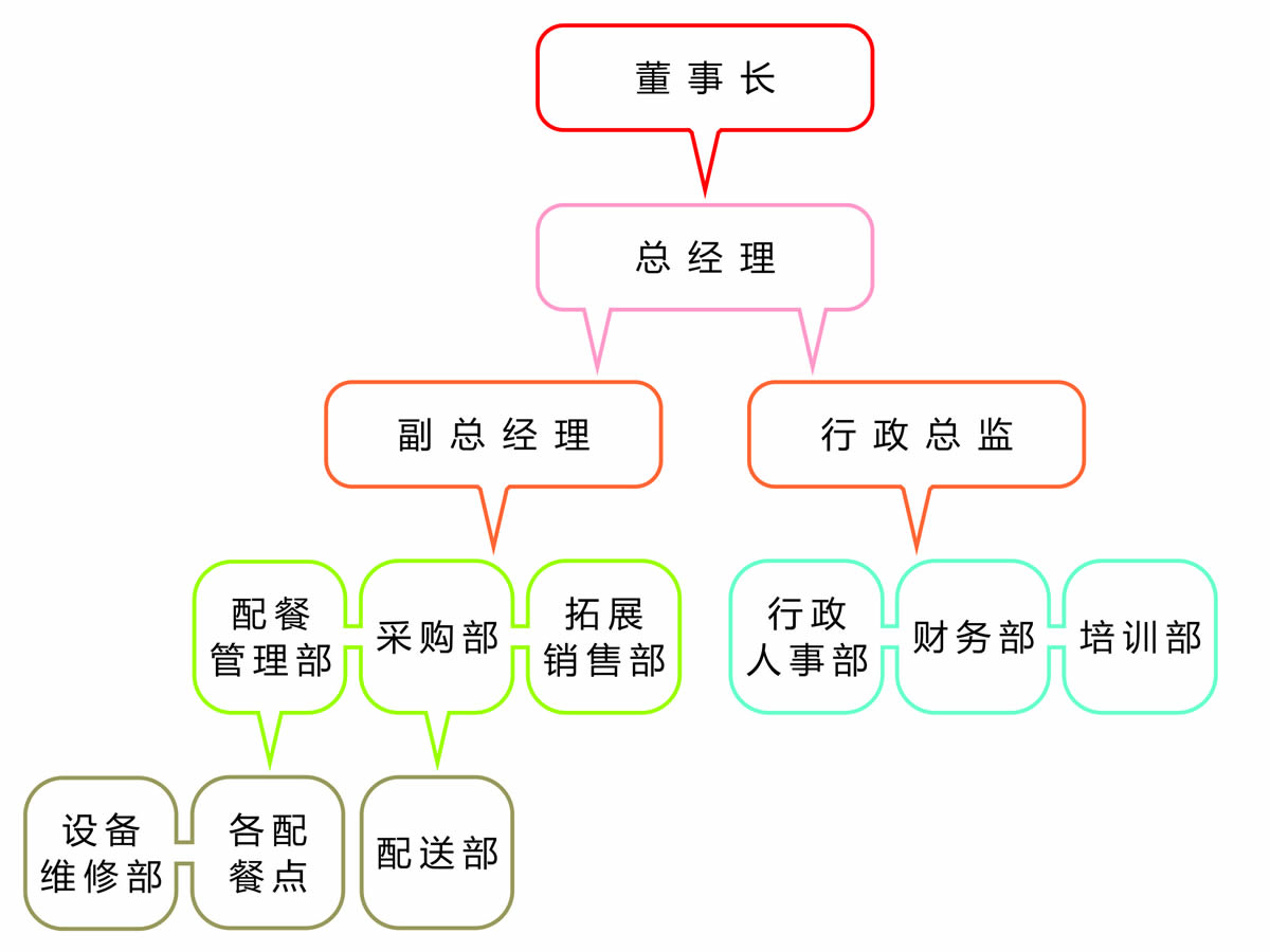 管理架構
